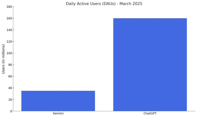 Biểu đồ hiển thị người dùng hoạt động hàng ngày cho ChatGPT và Google Search. Nguồn: Barclays research